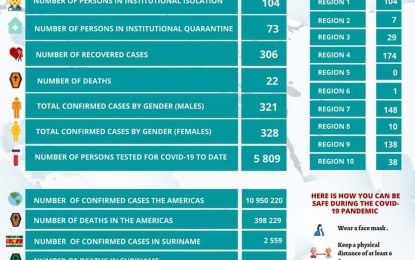 Guyana records 104 recoveries, 18 new COVID-19 cases