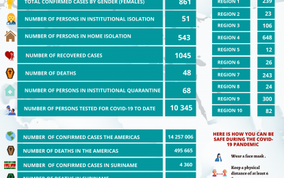 50 of 90 new COVID-19 cases recorded in Region 4