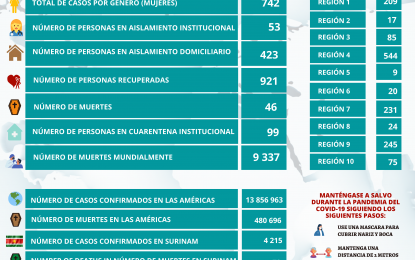 43 new COVID-19 cases; 16 in ICU