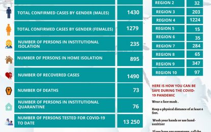 Guyana marks record number, 130, of new COVID-19 positive cases