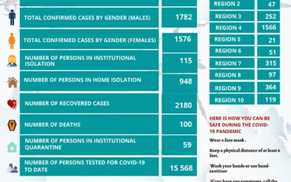 COVID-19 death toll now at 102