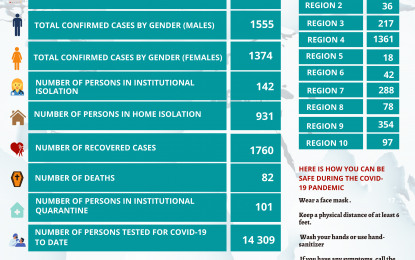 Region 4 chalks up two more COVID-19 deaths
