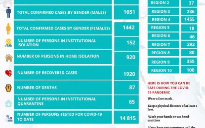 Four new COVID-19 deaths recorded, 88 new cases