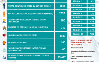 Guyana’s COVID-19 death toll is now at 140; 16 new cases