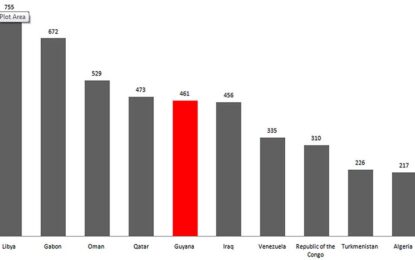 Exxon’s increased flaring takes Guyana to #5 in the world