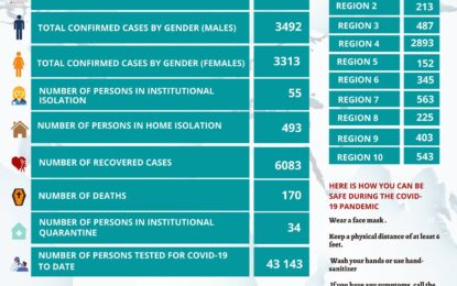 60 new infections added to COVID-19 case toll