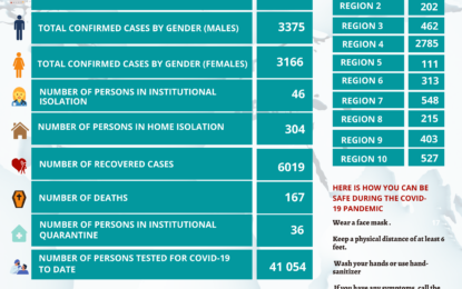 Guyana records 31 new COVID-19 infections