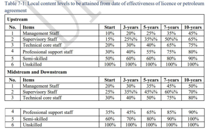 Govt. proposes increase of Guyanese in management, technical positions over 5 to 10 yrs