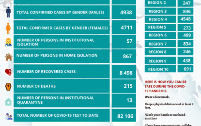 Guyana speeding to 10,000 COVID-19 cases