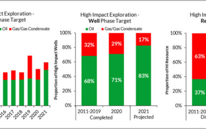 Why explorers are not targeting more gas in response to the energy transition? – Analyst asks