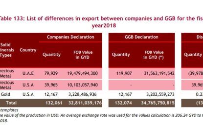 48 companies in gold, diamond, bauxite, timber, oil industries, etc. refuse to give out tax, financial data