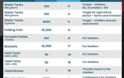 CDC uses social media platforms for disaster relief