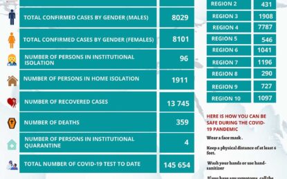 Health Ministry records four more COVID-19 deaths