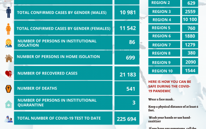 Six new COVID-19 deaths, 65 additional cases – MoH records