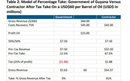 Unbelievable tax giveaways to oil companies reduces Guyana take from 12.5 to 9% – International Financial Expert, Tom Sanzillo