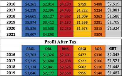 Demerara Bank’s Pre-Tax Profit surges to $4.9B record high in spite of COVID-19 pandemic
