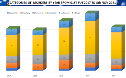 Citizens taking law into their own hands at alarming rate — Police