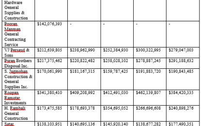 Housing Ministry initiates $4.4B in last-minute contracts