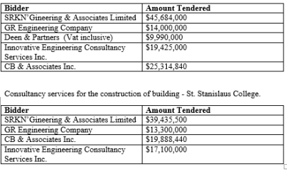 Housing Ministry to spend US$7M to ‘patch’ dumpsite road