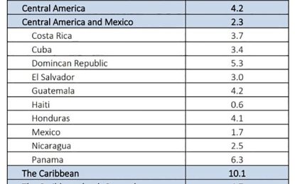 Economic slowdown deepens in Caribbean