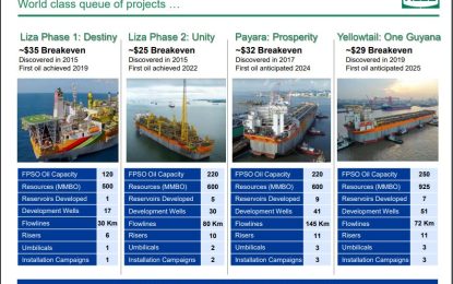 OP-Ed – Guyana set to produce GY$61 Trillion in oil from four projects