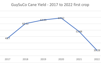GAWU vows to continue blunt assessment GuySuco’s management, performance 