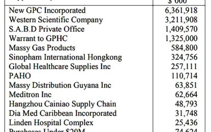 New GPC gets over $7B in contracts from PPP Govt.