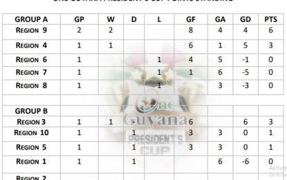 Region 9 stays perfect