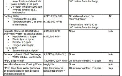 Over one million barrels of toxic waste to be dumped overboard daily at 5th project – Exxon study reveals