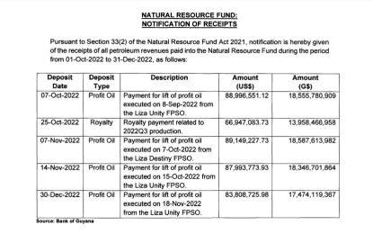 Guyana oil account closes 2022 with US$1.27B