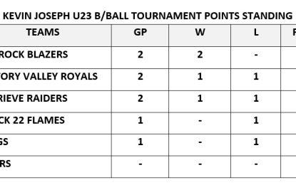 Kid Rock Blazers aiming to remain flawless