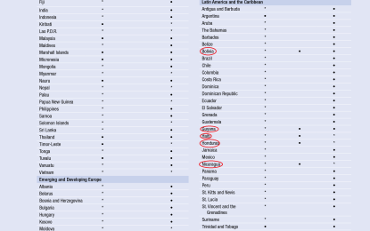 New IMF report: Oil-rich Guyana among five countries in the Region listed as “heavily indebted poor countries”