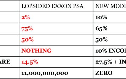 Failure of leaders to get better deal for Guyana’s 11B barrels of oil raises serious questions