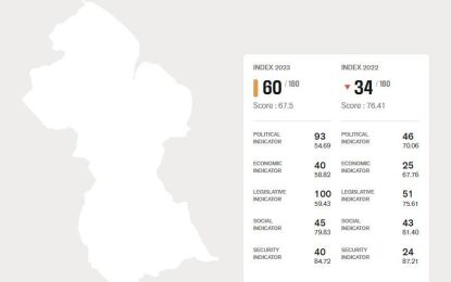 Guyana drops 26 places on Press Freedom Index