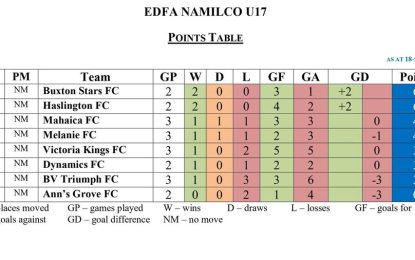 Buxton, Haslington assume the lead