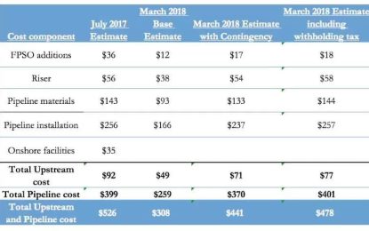 Gas-to-Energy project pegged at US$1.7B – Govt. tells High Court