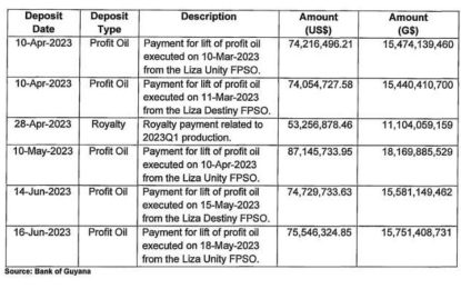 US$657M received for this year but US$905M already racked up in debts