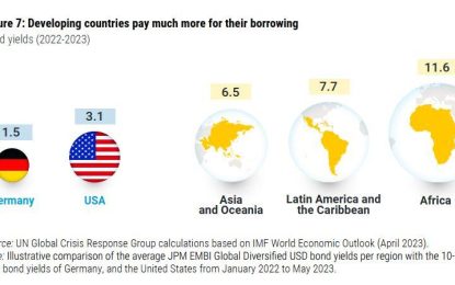 Developing countries pay much higher interest rates on loans – UN Report