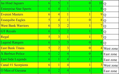 Round robin matches almost now concluded 