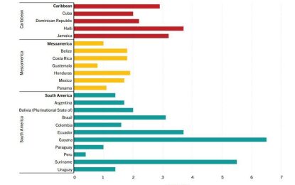 ‘Wasting’- Guyana leads in child malnutrition condition- UN Report Reveals