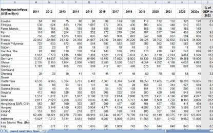 World Bank Report: As Guyana increases oil production yearly, citizens depend more on overseas relatives for financial help