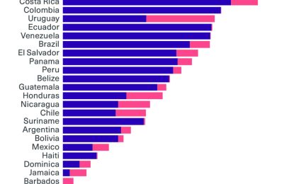 Guyana ranks second lowest in Region for renewable electricity generation – 2024 Report