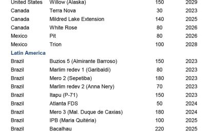 Guyana’s oil projects pumping more than US, Canada, Mexico and Brazil – new IEA Report reveals