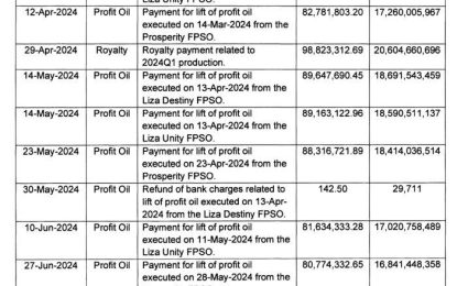 Guyana received US$1.4B of US$9.3B oil money in first 6 months of 2024