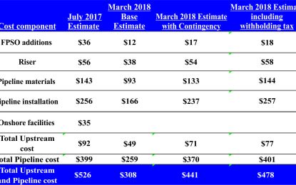 Exxon tightlipped on final cost for gas pipeline despite all contracts awarded