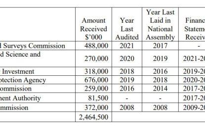 EPA among seven bodies flagged for continuously breaching Accountability Act