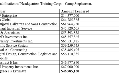 $46M to refurbish GDF’s Training Corps HQ