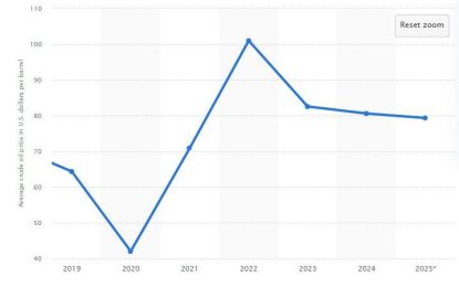 ‘As oil prices plummet, so does profits for Guyana’- Jagdeo
