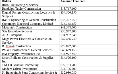 Education Ministry to spend over $147M for electrical works at several schools