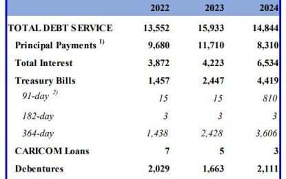 Guyana paid US$80M in interest on US$6B debt in 2024